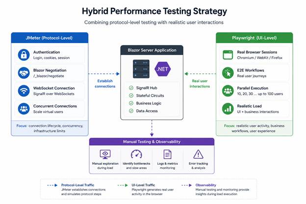 Hybrid performance testing strategy