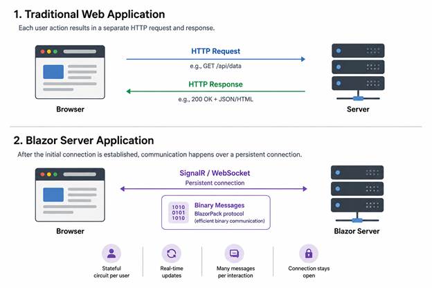 Traditional web app vs Blazor server app
